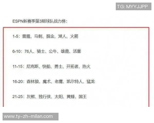 ESPN实力榜揭晓火箭勇士锁定季后赛湖人快船争夺附加赛名额 ESPN实力榜揭晓火箭勇士锁定季后赛湖人快船争夺附加赛名额